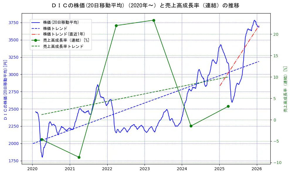ＤＩＣの過去5年間の株価と売上高成長率の推移を示す2軸グラフ。株価の回帰直線、売上高成長率の回帰直線、直近1年間の株価回帰直線を含み、財務指標と市場評価の関係性を視覚化。