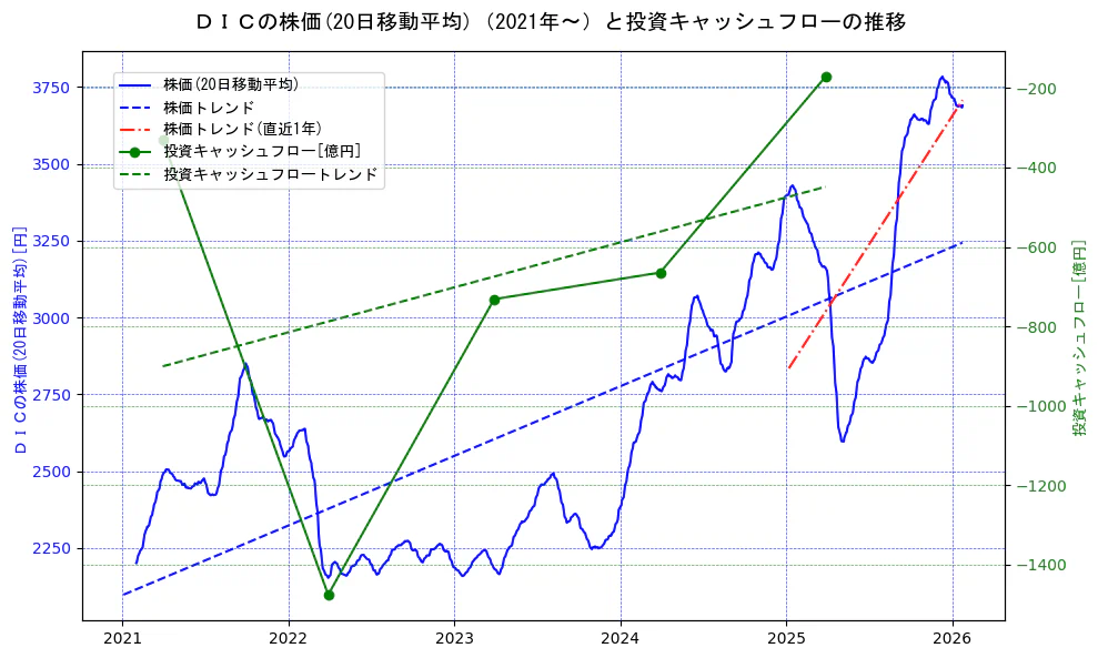 ＤＩＣの過去5年間の株価と投資キャッシュフローの推移を示す2軸グラフ。株価の回帰直線、投資キャッシュフローの回帰直線、直近1年間の株価回帰直線を含み、財務指標と市場評価の関係性を視覚化。