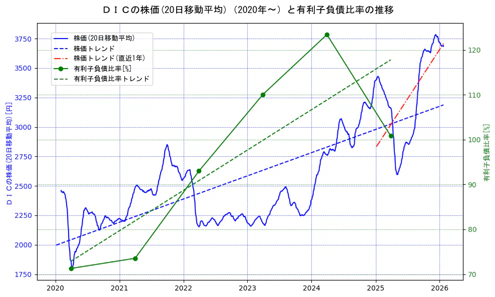 ＤＩＣの過去5年間の株価と有利子負債比率の推移を示す2軸グラフ。株価の回帰直線、有利子負債比率の回帰直線、直近1年間の株価回帰直線を含み、財務指標と市場評価の関係性を視覚化。