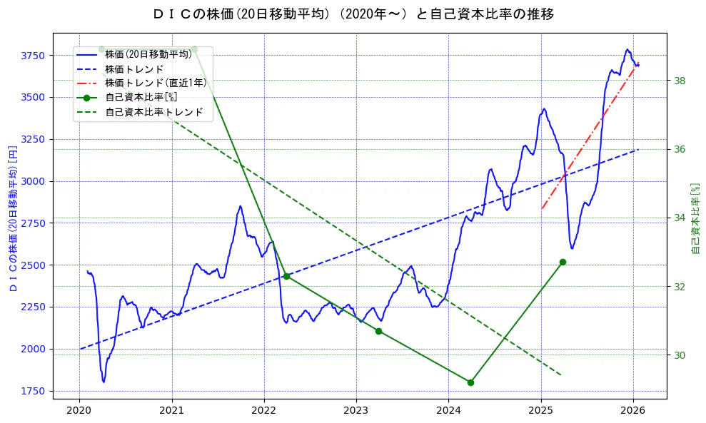 ＤＩＣの過去5年間の株価と自己資本比率の推移を示す2軸グラフ。株価の回帰直線、自己資本比率の回帰直線、直近1年間の株価回帰直線を含み、財務指標と市場評価の関係性を視覚化。