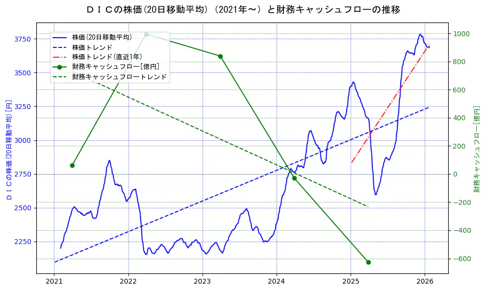 ＤＩＣの過去5年間の株価と財務キャッシュフローの推移を示す2軸グラフ。株価の回帰直線、財務キャッシュフローの回帰直線、直近1年間の株価回帰直線を含み、財務指標と市場評価の関係性を視覚化。