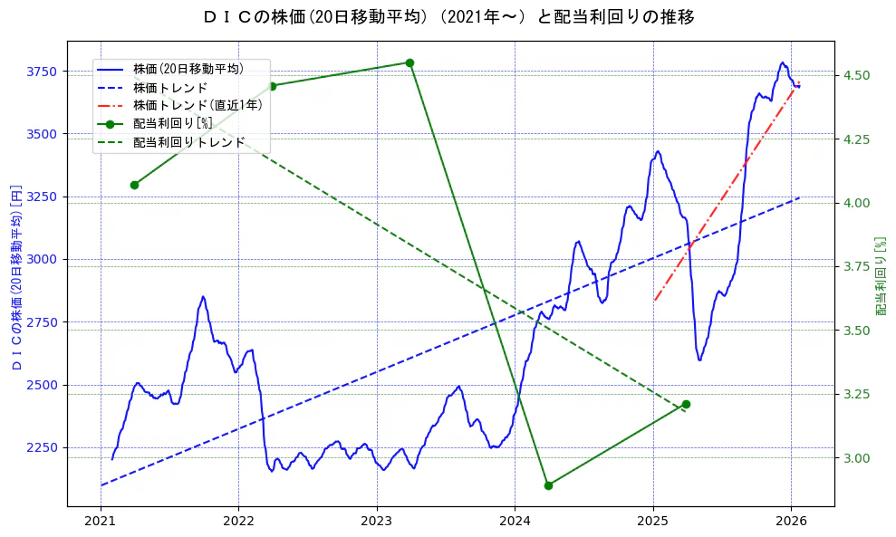 ＤＩＣの過去5年間の株価と配当利回りの推移を示す2軸グラフ。株価の回帰直線、配当利回りの回帰直線、直近1年間の株価回帰直線を含み、財務指標と市場評価の関係性を視覚化。
