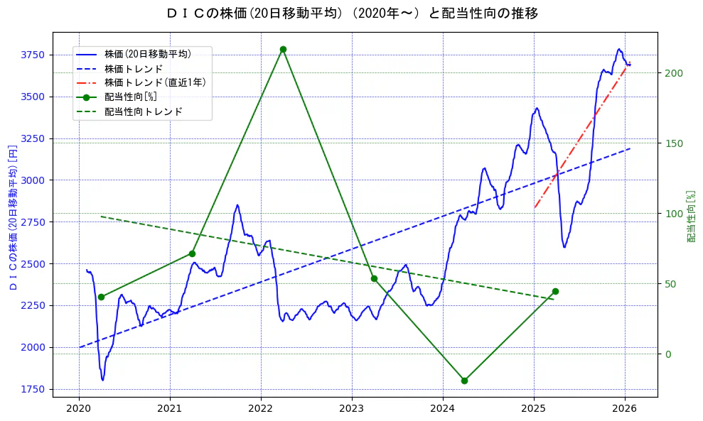 ＤＩＣの過去5年間の株価と配当性向の推移を示す2軸グラフ。株価の回帰直線、配当性向の回帰直線、直近1年間の株価回帰直線を含み、財務指標と市場評価の関係性を視覚化。
