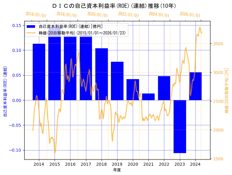 ＤＩＣ株式会社の自己資本利益率(ROE)(連結)と株価の10年間推移（2軸グラフ）