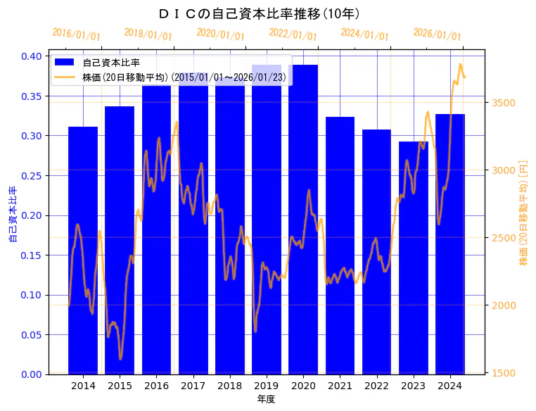 ＤＩＣ株式会社の自己資本比率と株価の10年間推移（2軸グラフ）
