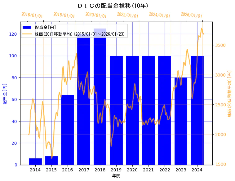 ＤＩＣ株式会社の配当金と株価の10年間推移（2軸グラフ）