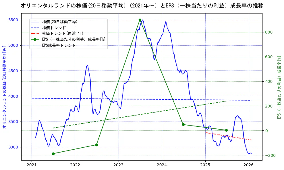 オリエンタルランドの過去5年間の株価とEPS（一株当たりの利益）成長率の推移を示す2軸グラフ。株価の回帰直線、EPS（一株当たりの利益）成長率の回帰直線、直近1年間の株価回帰直線を含み、財務指標と市場評価の関係性を視覚化。