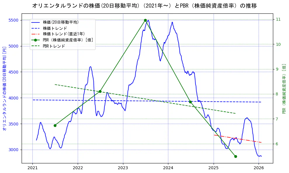 オリエンタルランドの過去5年間の株価とPBR（株価純資産倍率）の推移を示す2軸グラフ。株価の回帰直線、PBR（株価純資産倍率）の回帰直線、直近1年間の株価回帰直線を含み、財務指標と市場評価の関係性を視覚化。