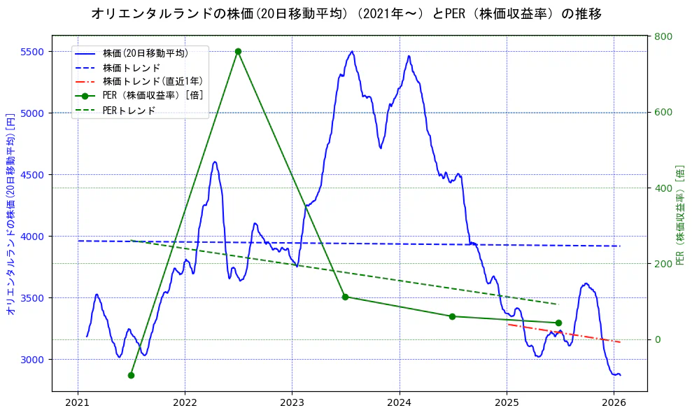 オリエンタルランドの過去5年間の株価とPER（株価収益率）の推移を示す2軸グラフ。株価の回帰直線、PER（株価収益率）の回帰直線、直近1年間の株価回帰直線を含み、財務指標と市場評価の関係性を視覚化。