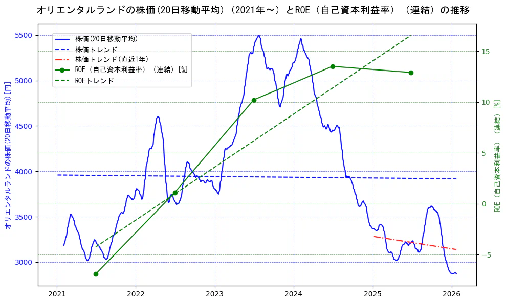 オリエンタルランドの過去5年間の株価とROE（自己資本利益率）の推移を示す2軸グラフ。株価の回帰直線、ROE（自己資本利益率）回帰直線、直近1年間の株価回帰直線を含み、業績と市場評価の関係性を視覚化。