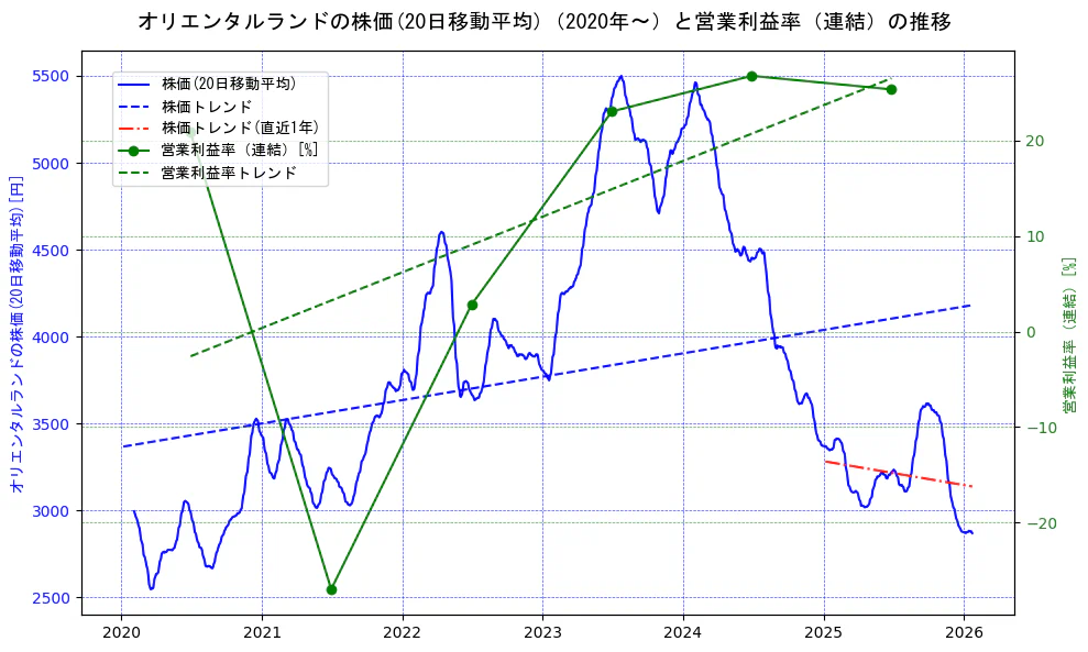 オリエンタルランドの過去5年間の株価と営業利益率の推移を示す2軸グラフ。株価の回帰直線、営業利益率の回帰直線、直近1年間の株価回帰直線を含み、業績と市場評価の関係性を視覚化。