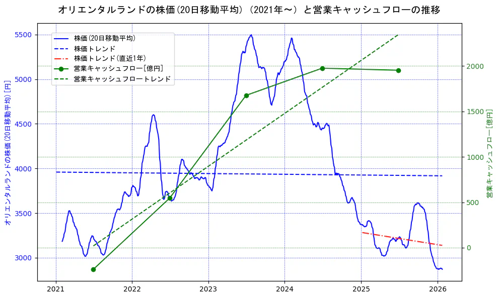 オリエンタルランドの過去5年間の株価と営業キャッシュフローの推移を示す2軸グラフ。株価の回帰直線、営業キャッシュフローの回帰直線、直近1年間の株価回帰直線を含み、財務指標と市場評価の関係性を視覚化。