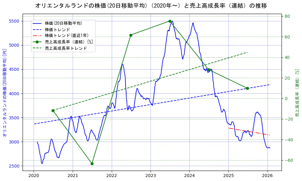 オリエンタルランドの過去5年間の株価と売上高成長率の推移を示す2軸グラフ。株価の回帰直線、売上高成長率の回帰直線、直近1年間の株価回帰直線を含み、財務指標と市場評価の関係性を視覚化。
