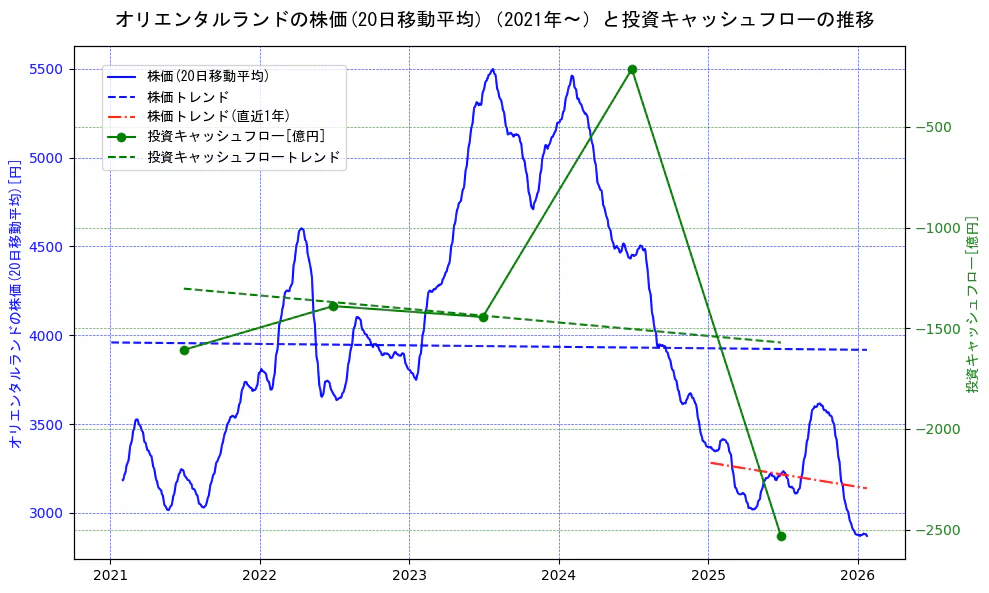 オリエンタルランドの過去5年間の株価と投資キャッシュフローの推移を示す2軸グラフ。株価の回帰直線、投資キャッシュフローの回帰直線、直近1年間の株価回帰直線を含み、財務指標と市場評価の関係性を視覚化。