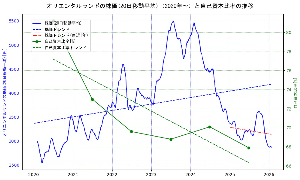 オリエンタルランドの過去5年間の株価と自己資本比率の推移を示す2軸グラフ。株価の回帰直線、自己資本比率の回帰直線、直近1年間の株価回帰直線を含み、財務指標と市場評価の関係性を視覚化。