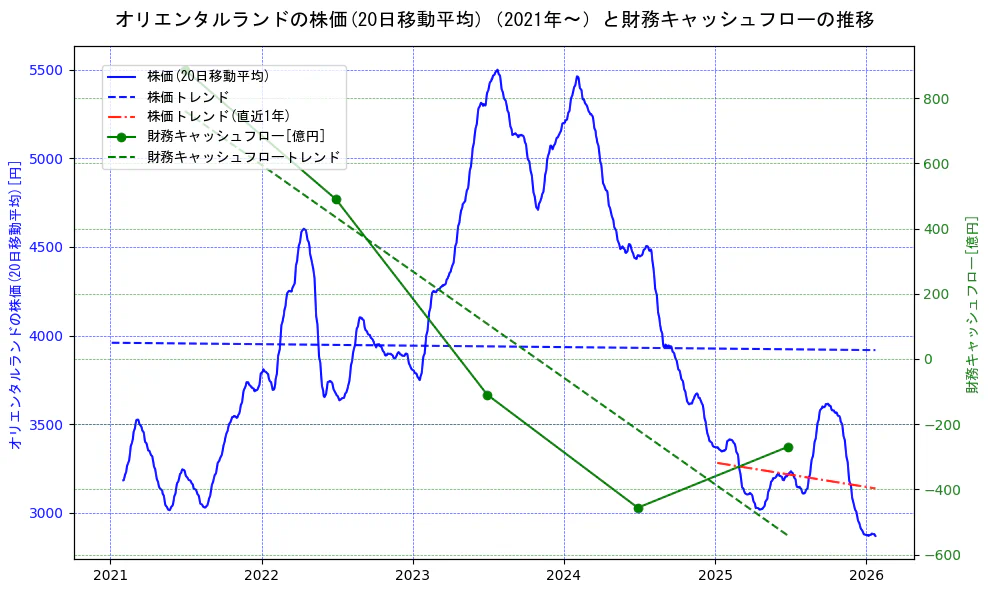 オリエンタルランドの過去5年間の株価と財務キャッシュフローの推移を示す2軸グラフ。株価の回帰直線、財務キャッシュフローの回帰直線、直近1年間の株価回帰直線を含み、財務指標と市場評価の関係性を視覚化。