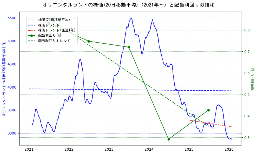 オリエンタルランドの過去5年間の株価と配当利回りの推移を示す2軸グラフ。株価の回帰直線、配当利回りの回帰直線、直近1年間の株価回帰直線を含み、財務指標と市場評価の関係性を視覚化。