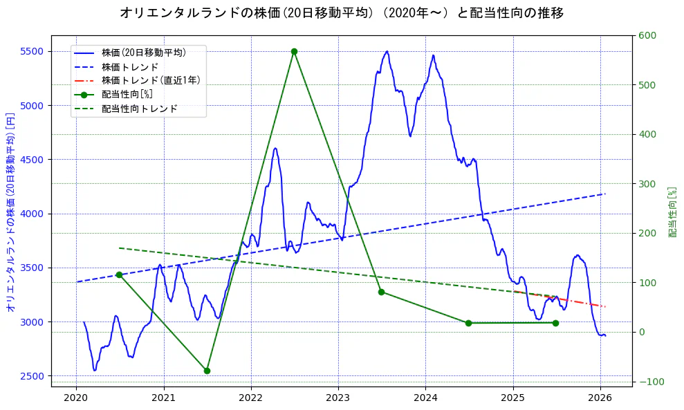 オリエンタルランドの過去5年間の株価と配当性向の推移を示す2軸グラフ。株価の回帰直線、配当性向の回帰直線、直近1年間の株価回帰直線を含み、財務指標と市場評価の関係性を視覚化。