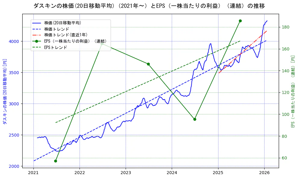 ダスキンの過去5年間の株価とEPS（一株当たりの利益）の推移を示す2軸グラフ。株価の回帰直線、EPS（一株当たりの利益）の回帰直線、直近1年間の株価回帰直線を含み、業績と市場評価の関係性を視覚化。