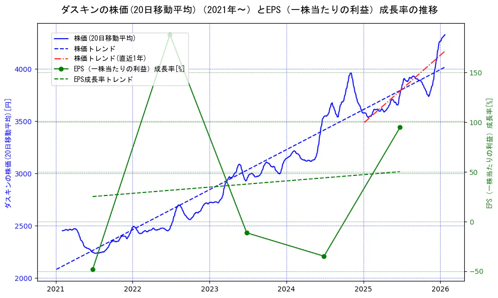 ダスキンの過去5年間の株価とEPS（一株当たりの利益）成長率の推移を示す2軸グラフ。株価の回帰直線、EPS（一株当たりの利益）成長率の回帰直線、直近1年間の株価回帰直線を含み、財務指標と市場評価の関係性を視覚化。
