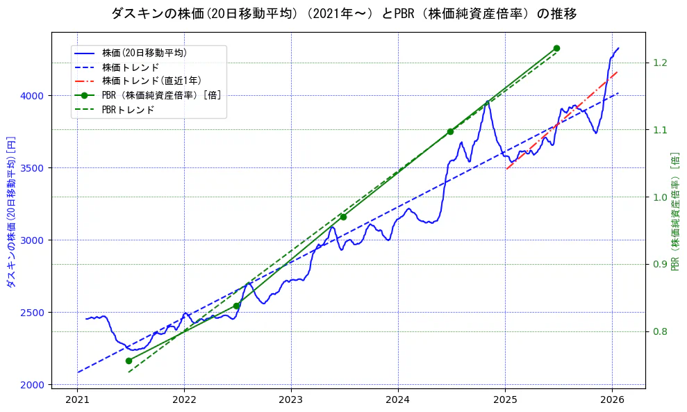 ダスキンの過去5年間の株価とPBR（株価純資産倍率）の推移を示す2軸グラフ。株価の回帰直線、PBR（株価純資産倍率）の回帰直線、直近1年間の株価回帰直線を含み、財務指標と市場評価の関係性を視覚化。