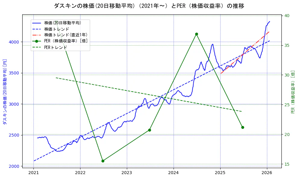 ダスキンの過去5年間の株価とPER（株価収益率）の推移を示す2軸グラフ。株価の回帰直線、PER（株価収益率）の回帰直線、直近1年間の株価回帰直線を含み、財務指標と市場評価の関係性を視覚化。