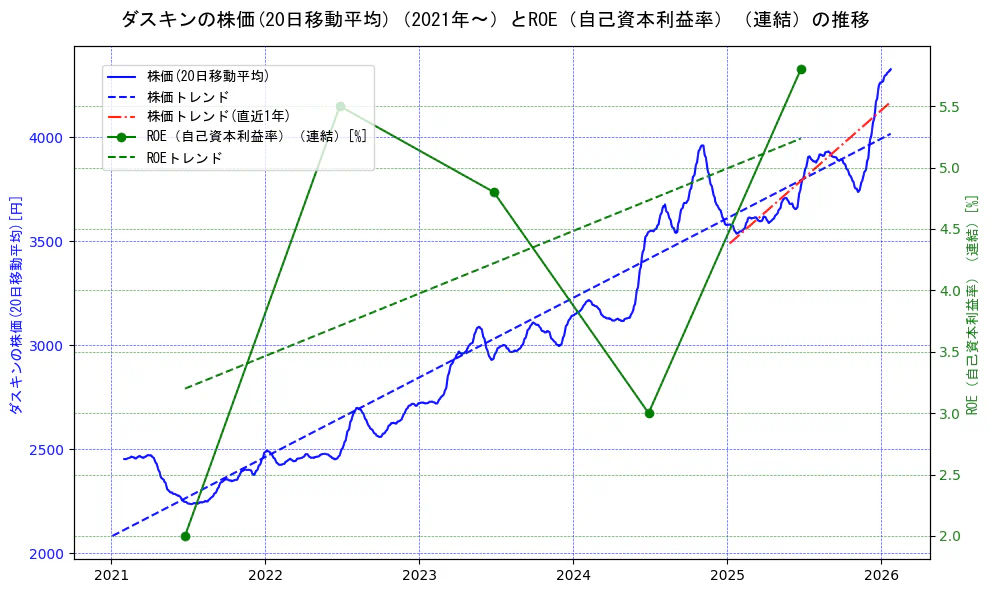 ダスキンの過去5年間の株価とROE（自己資本利益率）の推移を示す2軸グラフ。株価の回帰直線、ROE（自己資本利益率）回帰直線、直近1年間の株価回帰直線を含み、業績と市場評価の関係性を視覚化。