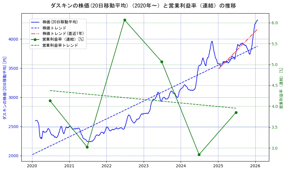 ダスキンの過去5年間の株価と営業利益率の推移を示す2軸グラフ。株価の回帰直線、営業利益率の回帰直線、直近1年間の株価回帰直線を含み、業績と市場評価の関係性を視覚化。