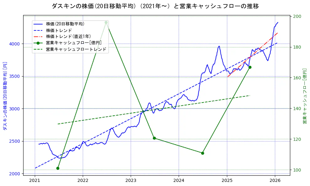 ダスキンの過去5年間の株価と営業キャッシュフローの推移を示す2軸グラフ。株価の回帰直線、営業キャッシュフローの回帰直線、直近1年間の株価回帰直線を含み、財務指標と市場評価の関係性を視覚化。
