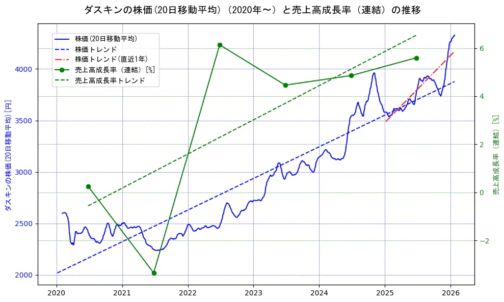 ダスキンの過去5年間の株価と売上高成長率の推移を示す2軸グラフ。株価の回帰直線、売上高成長率の回帰直線、直近1年間の株価回帰直線を含み、財務指標と市場評価の関係性を視覚化。