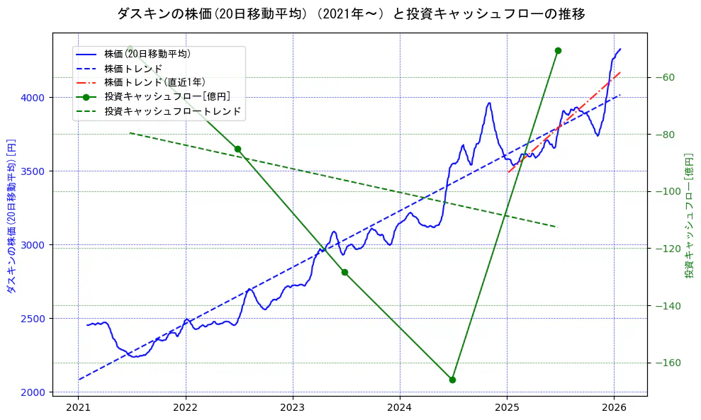 ダスキンの過去5年間の株価と投資キャッシュフローの推移を示す2軸グラフ。株価の回帰直線、投資キャッシュフローの回帰直線、直近1年間の株価回帰直線を含み、財務指標と市場評価の関係性を視覚化。