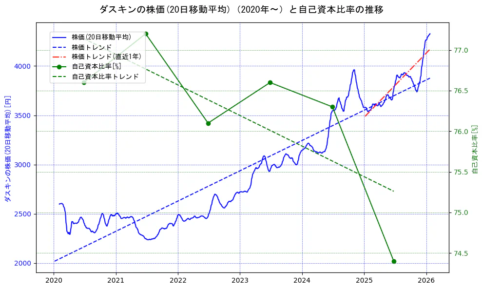 ダスキンの過去5年間の株価と自己資本比率の推移を示す2軸グラフ。株価の回帰直線、自己資本比率の回帰直線、直近1年間の株価回帰直線を含み、財務指標と市場評価の関係性を視覚化。