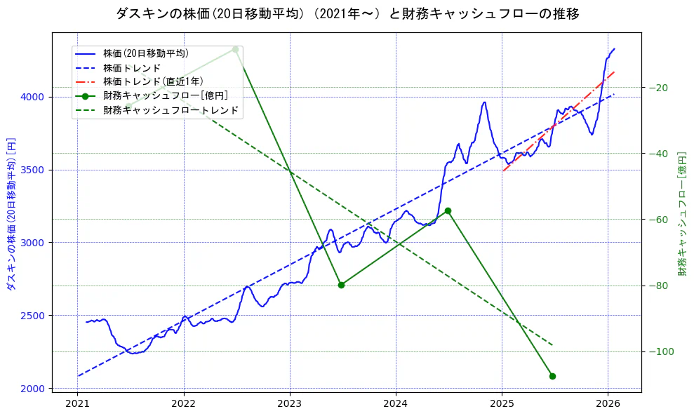 ダスキンの過去5年間の株価と財務キャッシュフローの推移を示す2軸グラフ。株価の回帰直線、財務キャッシュフローの回帰直線、直近1年間の株価回帰直線を含み、財務指標と市場評価の関係性を視覚化。