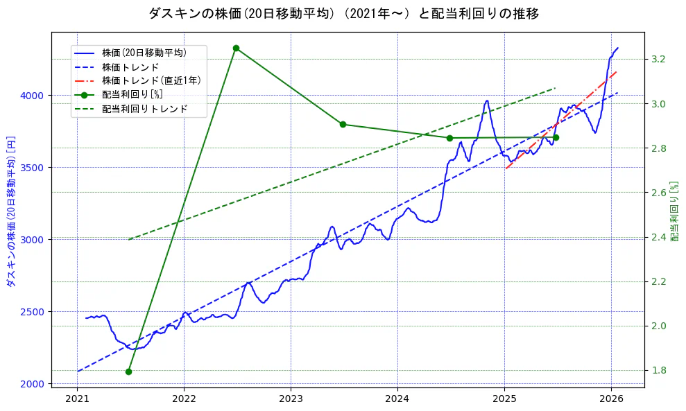ダスキンの過去5年間の株価と配当利回りの推移を示す2軸グラフ。株価の回帰直線、配当利回りの回帰直線、直近1年間の株価回帰直線を含み、財務指標と市場評価の関係性を視覚化。