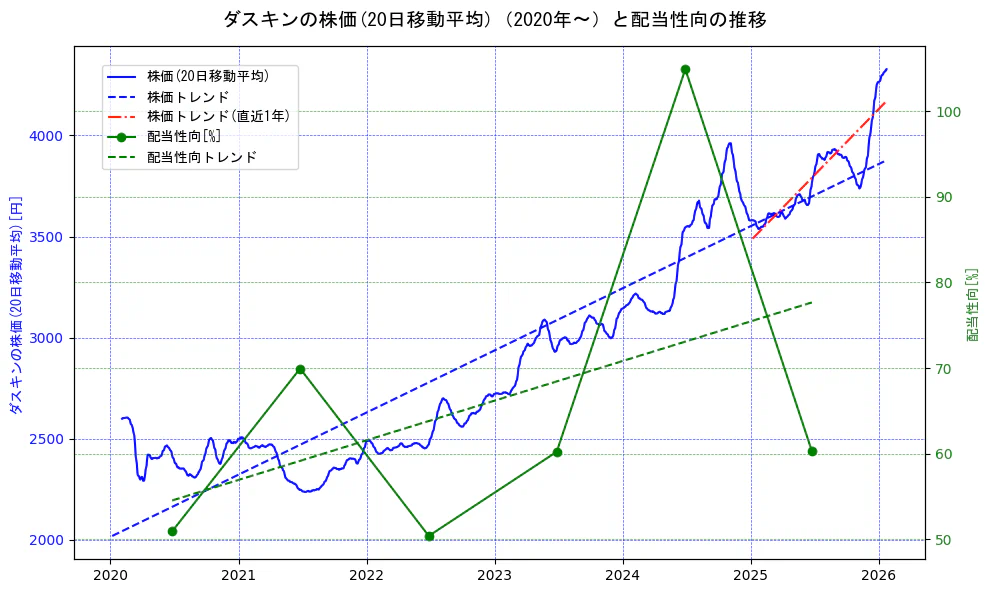 ダスキンの過去5年間の株価と配当性向の推移を示す2軸グラフ。株価の回帰直線、配当性向の回帰直線、直近1年間の株価回帰直線を含み、財務指標と市場評価の関係性を視覚化。