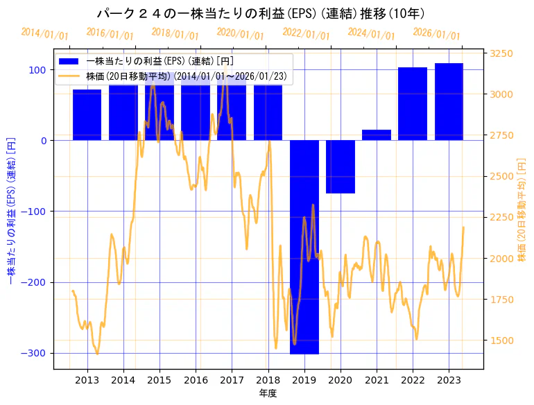パーク二四株式会社の一株当たりの利益(EPS)(連結)と株価の10年間推移（2軸グラフ）