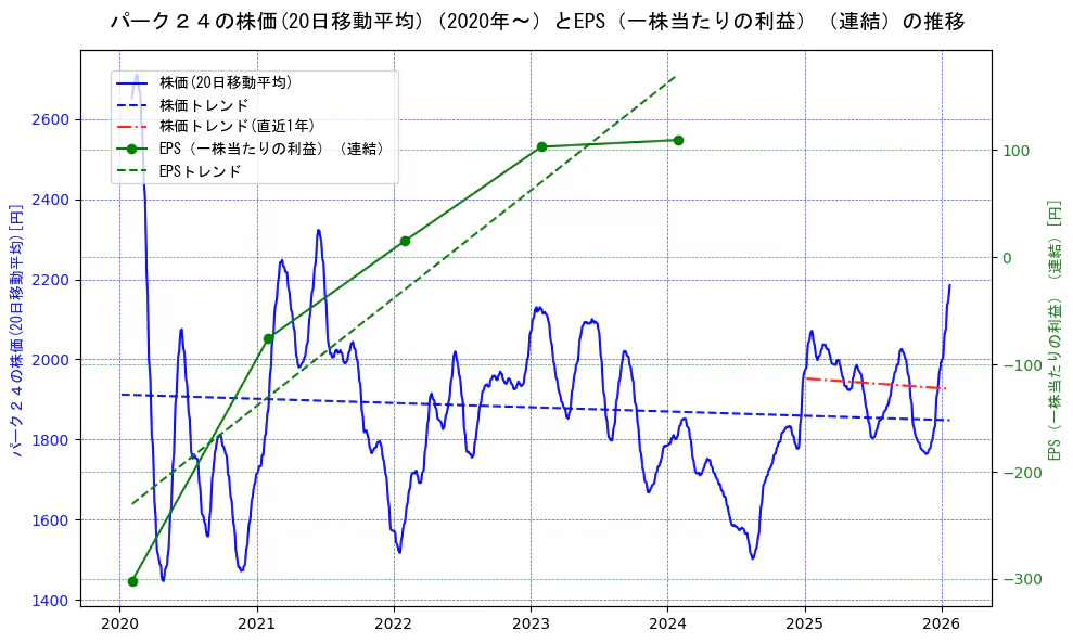 パーク２４の過去5年間の株価とEPS（一株当たりの利益）の推移を示す2軸グラフ。株価の回帰直線、EPS（一株当たりの利益）の回帰直線、直近1年間の株価回帰直線を含み、業績と市場評価の関係性を視覚化。