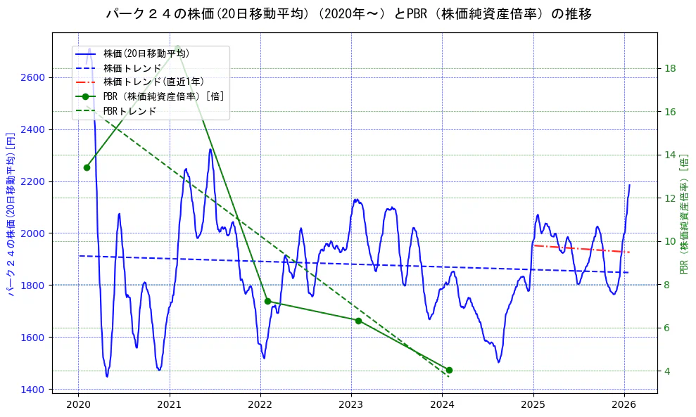 パーク２４の過去5年間の株価とPBR（株価純資産倍率）の推移を示す2軸グラフ。株価の回帰直線、PBR（株価純資産倍率）の回帰直線、直近1年間の株価回帰直線を含み、財務指標と市場評価の関係性を視覚化。