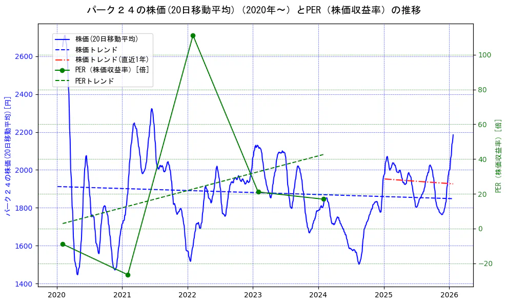 パーク２４の過去5年間の株価とPER（株価収益率）の推移を示す2軸グラフ。株価の回帰直線、PER（株価収益率）の回帰直線、直近1年間の株価回帰直線を含み、財務指標と市場評価の関係性を視覚化。