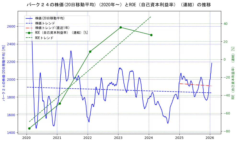 パーク２４の過去5年間の株価とROE（自己資本利益率）の推移を示す2軸グラフ。株価の回帰直線、ROE（自己資本利益率）回帰直線、直近1年間の株価回帰直線を含み、業績と市場評価の関係性を視覚化。
