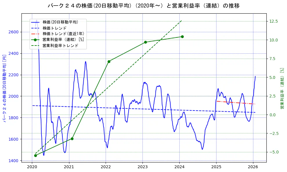 パーク２４の過去5年間の株価と営業利益率の推移を示す2軸グラフ。株価の回帰直線、営業利益率の回帰直線、直近1年間の株価回帰直線を含み、業績と市場評価の関係性を視覚化。
