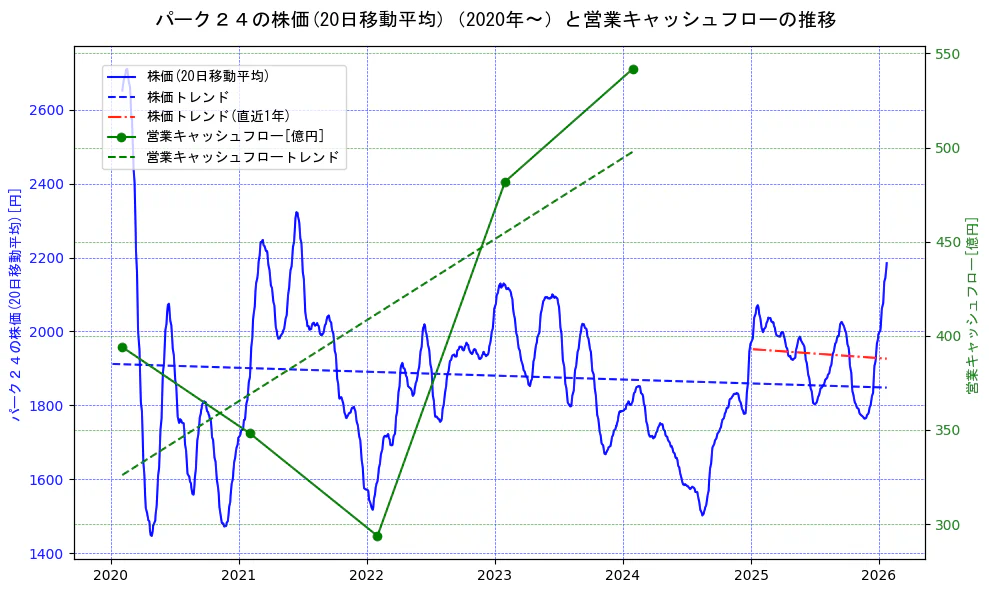 パーク２４の過去5年間の株価と営業キャッシュフローの推移を示す2軸グラフ。株価の回帰直線、営業キャッシュフローの回帰直線、直近1年間の株価回帰直線を含み、財務指標と市場評価の関係性を視覚化。
