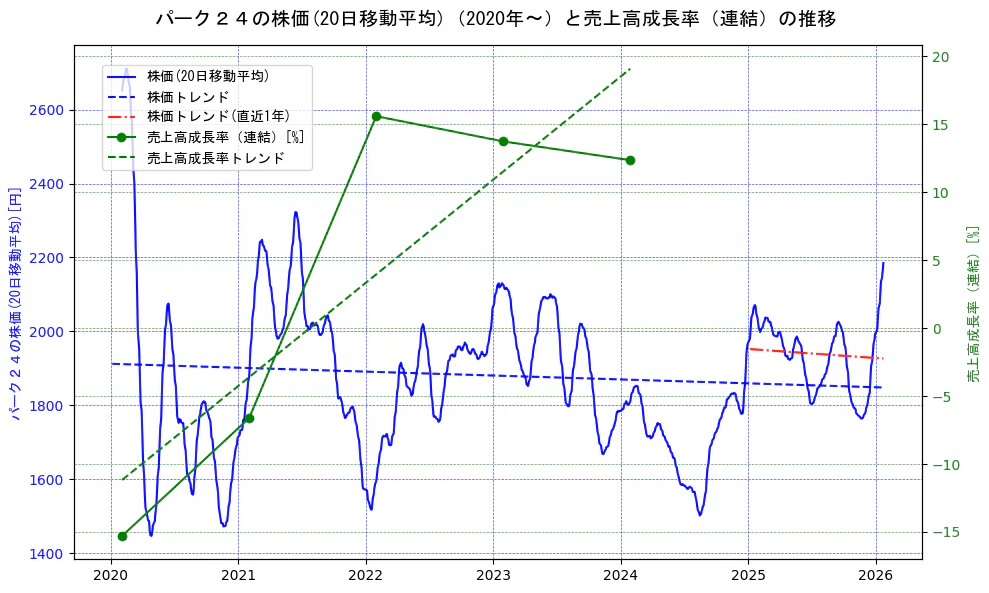 パーク２４の過去5年間の株価と売上高成長率の推移を示す2軸グラフ。株価の回帰直線、売上高成長率の回帰直線、直近1年間の株価回帰直線を含み、財務指標と市場評価の関係性を視覚化。