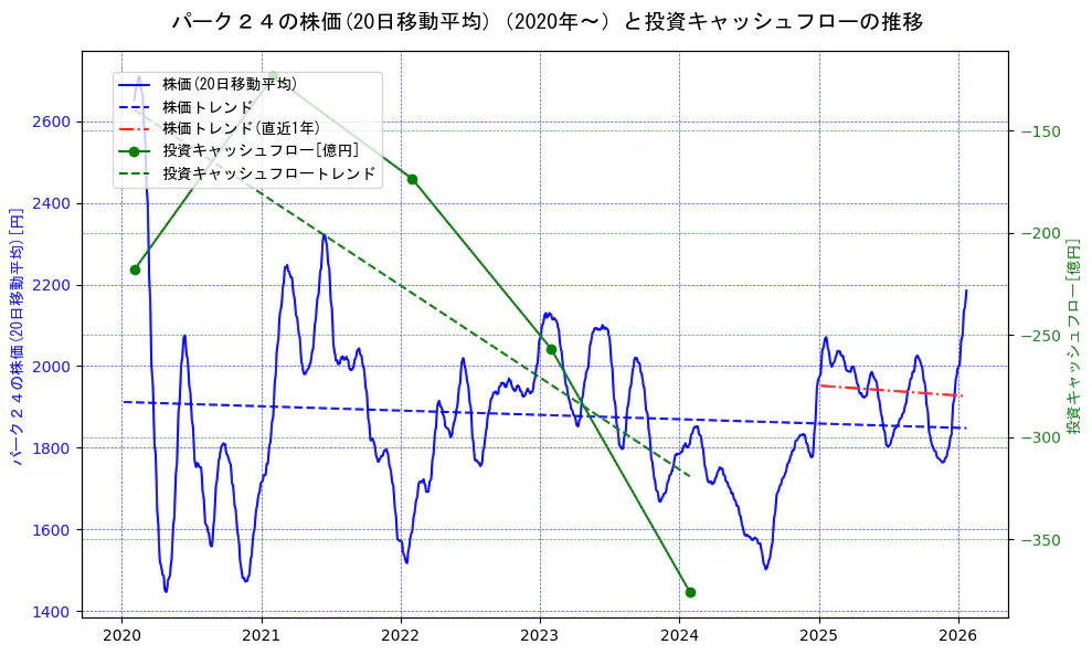 パーク２４の過去5年間の株価と投資キャッシュフローの推移を示す2軸グラフ。株価の回帰直線、投資キャッシュフローの回帰直線、直近1年間の株価回帰直線を含み、財務指標と市場評価の関係性を視覚化。