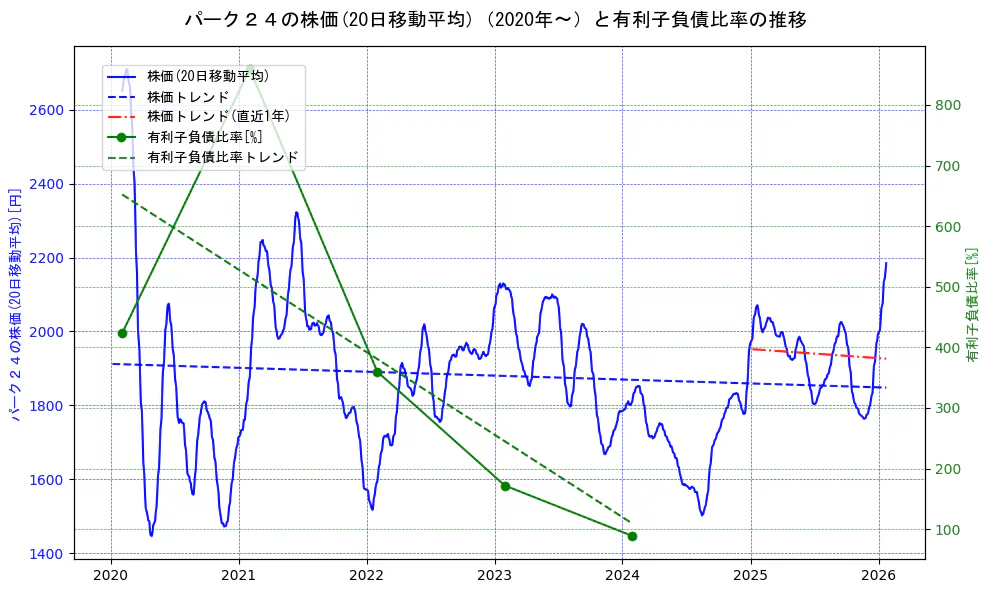 パーク２４の過去5年間の株価と有利子負債比率の推移を示す2軸グラフ。株価の回帰直線、有利子負債比率の回帰直線、直近1年間の株価回帰直線を含み、財務指標と市場評価の関係性を視覚化。