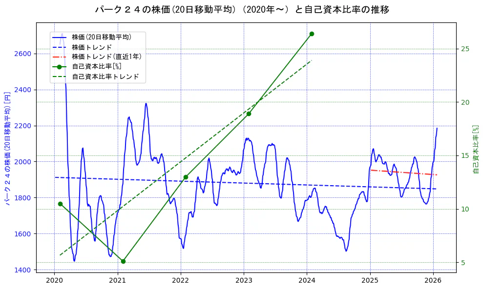 パーク２４の過去5年間の株価と自己資本比率の推移を示す2軸グラフ。株価の回帰直線、自己資本比率の回帰直線、直近1年間の株価回帰直線を含み、財務指標と市場評価の関係性を視覚化。