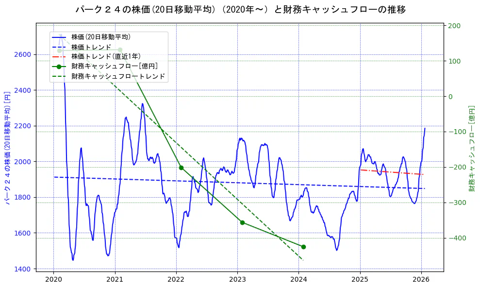 パーク２４の過去5年間の株価と財務キャッシュフローの推移を示す2軸グラフ。株価の回帰直線、財務キャッシュフローの回帰直線、直近1年間の株価回帰直線を含み、財務指標と市場評価の関係性を視覚化。