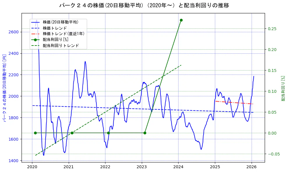 パーク２４の過去5年間の株価と配当利回りの推移を示す2軸グラフ。株価の回帰直線、配当利回りの回帰直線、直近1年間の株価回帰直線を含み、財務指標と市場評価の関係性を視覚化。