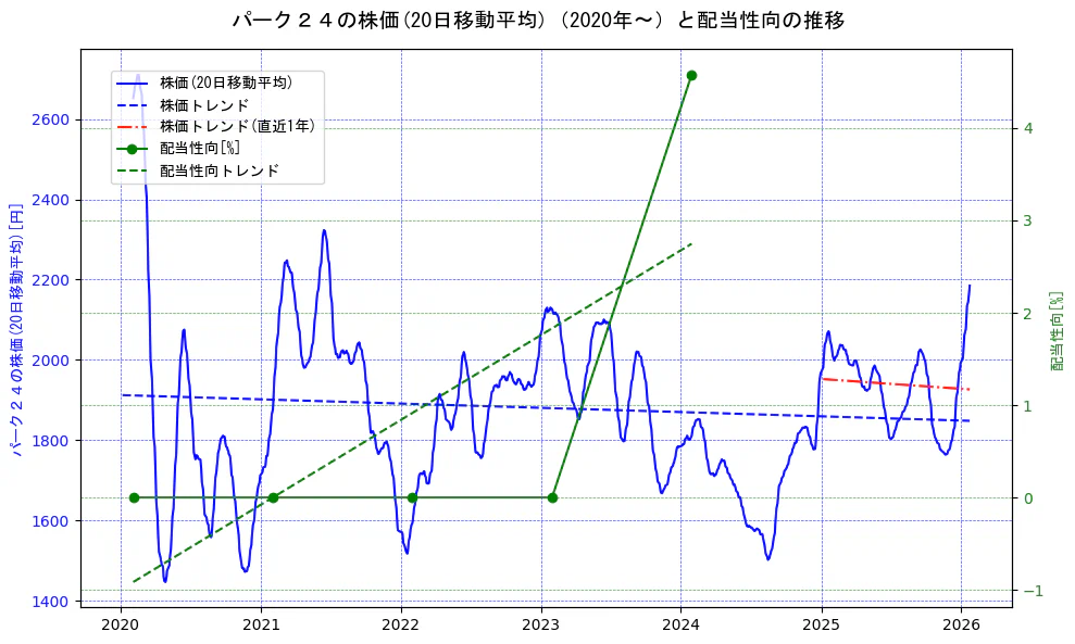 パーク２４の過去5年間の株価と配当性向の推移を示す2軸グラフ。株価の回帰直線、配当性向の回帰直線、直近1年間の株価回帰直線を含み、財務指標と市場評価の関係性を視覚化。