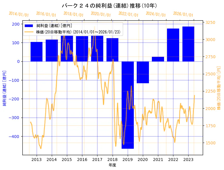 パーク二四株式会社の純利益(連結)と株価の10年間推移（2軸グラフ）